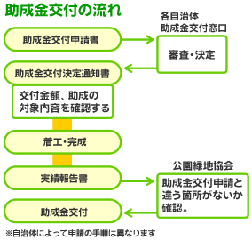 助成金交付の流れ